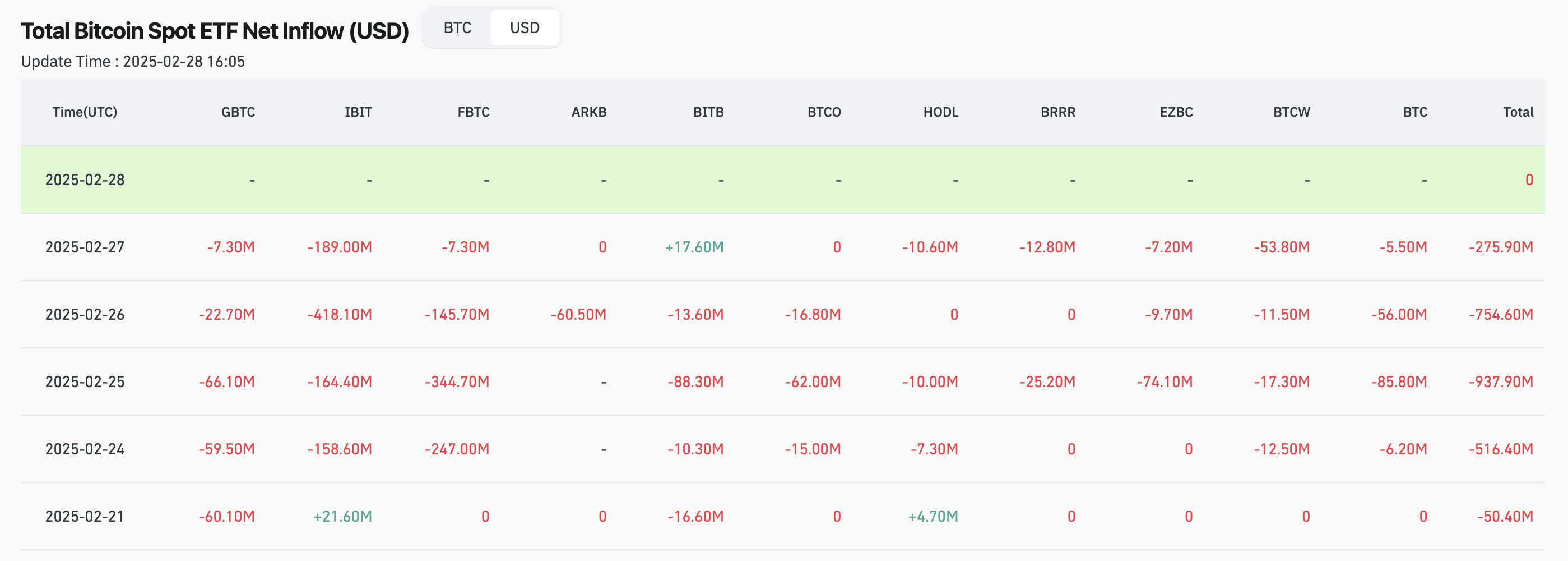 Статистика чистих надходжень у спотові біткоїн-ETF за останні кілька днів. Джерело: офіційний сайт CoinGlass